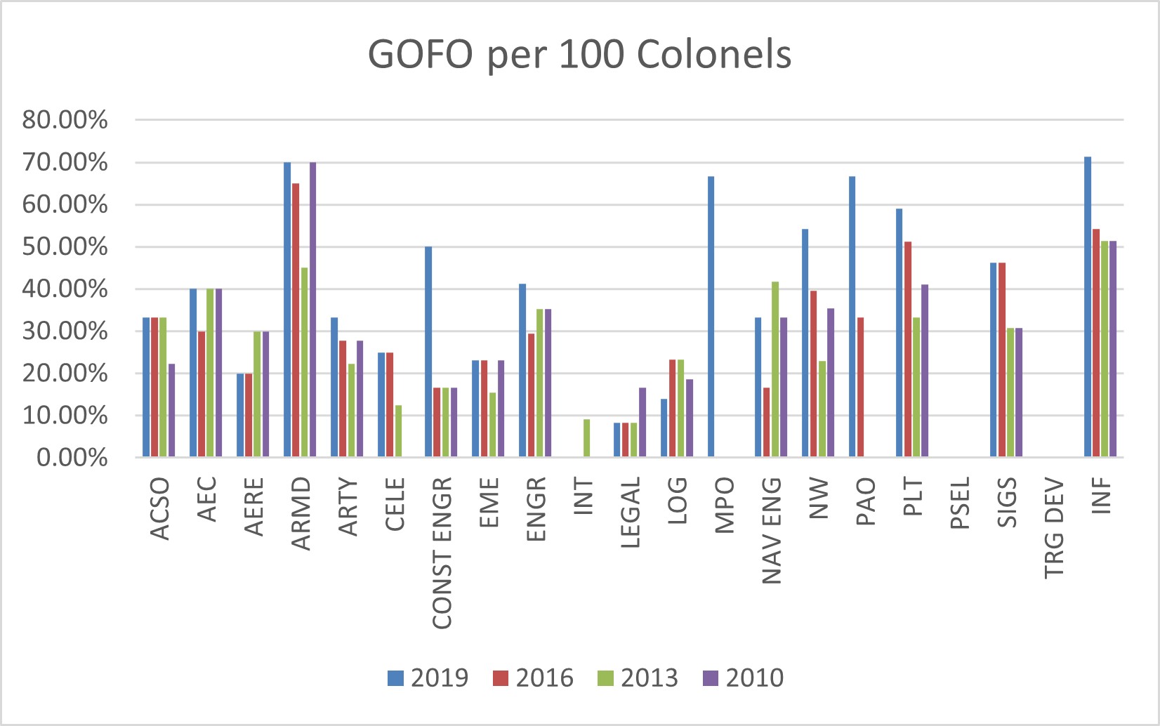 GOFO per 100 Colonels